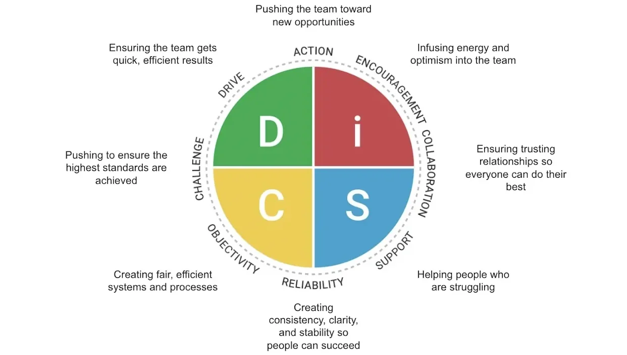 DiSC Management